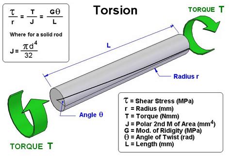 how to test arm torsion strength|shear and torsion diagram.